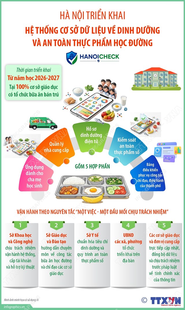 Hà Nội triển khai Hệ thống cơ sở dữ liệu về dinh dưỡng và an toàn thực phẩm học đường tại cơ sở bán trú - Ảnh 1