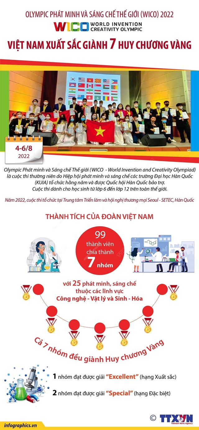 Olympic Ph&#225;t minh v&#224; S&#225;ng chế thế giới (WICO) 2022: Việt Nam xuất sắc gi&#224;nh 7 Huy chương V&#224;ng - Ảnh 1