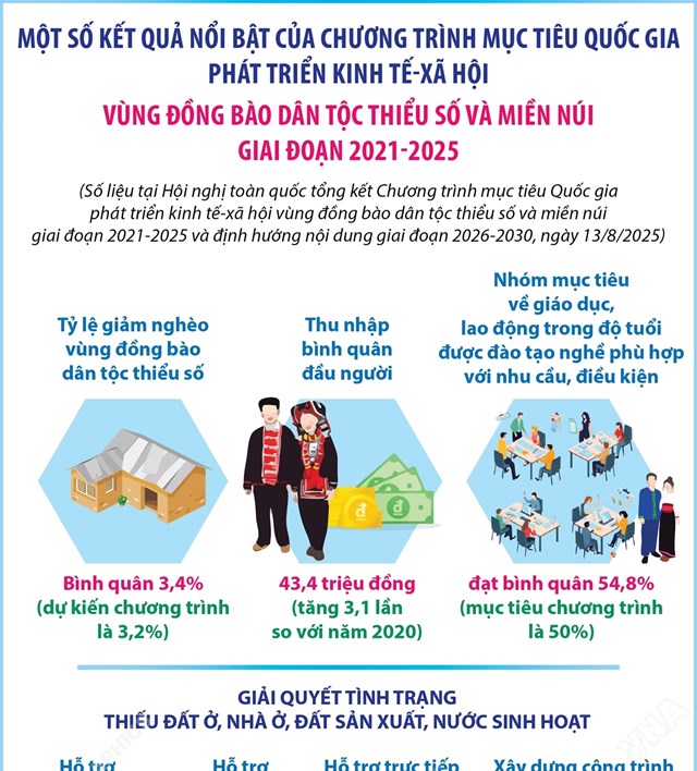 Một số kết quả nổi bật của Chương tr&#236;nh mục ti&#234;u Quốc gia ph&#225;t triển kinh tế-x&#227; hội v&#249;ng đồng b&#224;o d&#226;n tộc thiểu số v&#224; miền n&#250;i giai đoạn 2021-2025 - Ảnh 1