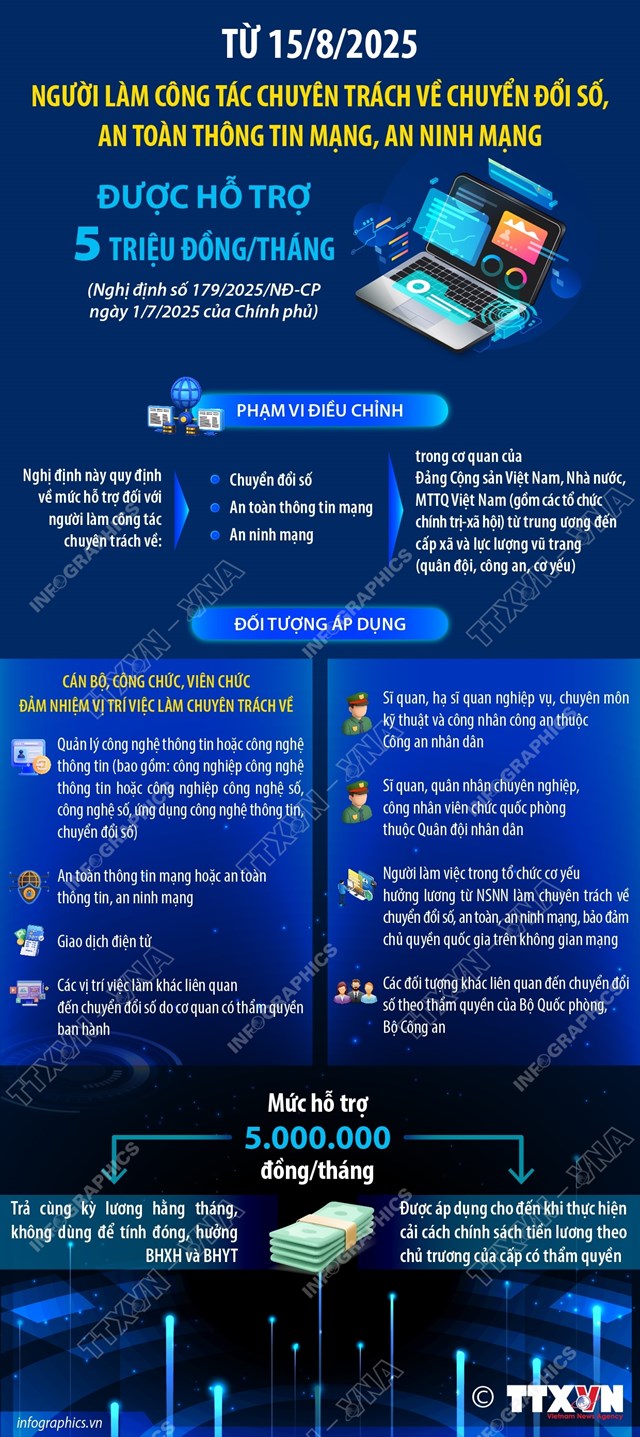 Người l&#224;m c&#244;ng t&#225;c chuy&#234;n tr&#225;ch về chuyển đổi số, an to&#224;n th&#244;ng tin mạng, an ninh mạng được hỗ trợ 5 triệu đồng/th&#225;ng - Ảnh 1