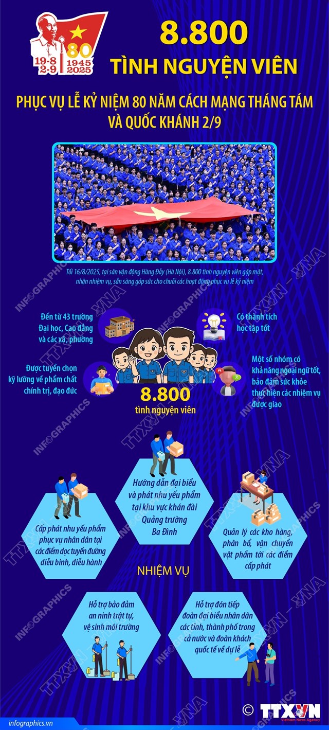 8.800 t&#236;nh nguyện vi&#234;n phục vụ lễ kỷ niệm 80 năm C&#225;ch mạng Th&#225;ng T&#225;m v&#224; Quốc kh&#225;nh 2/9 - Ảnh 1