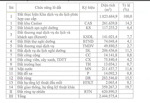 Sun Group đặt mục ti&#234;u ho&#224;n th&#224;nh khu casino tại V&#226;n Đồn trị gi&#225; 2 tỷ USD v&#224;o năm 2027 - Ảnh 2