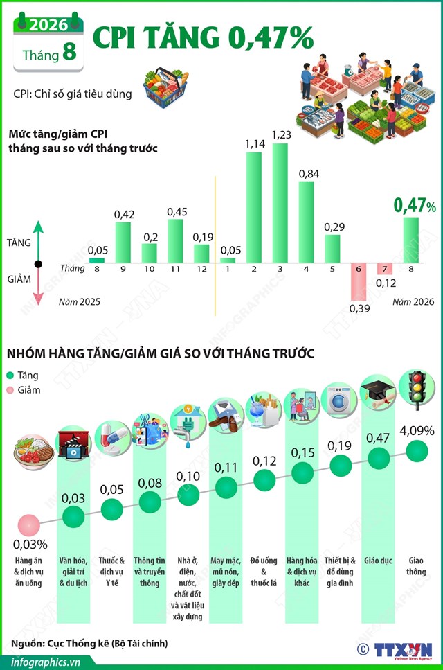 CPI tháng 8/2026 tăng 0,47% - Ảnh 1