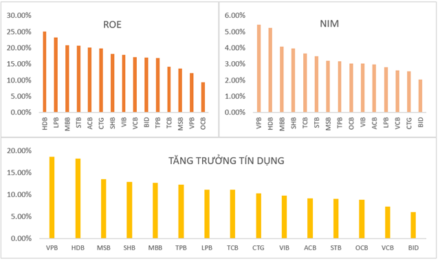 Biểu đồ ROE, NIM v&agrave; tăng trưởng t&iacute;n dụng của Top 15 ng&acirc;n h&agrave;ng tại Q2/2025, trong đ&oacute; HDBank đạt ROE 26,5%, NIM 5,23% v&agrave; tăng trưởng t&iacute;n dụng 18,2%