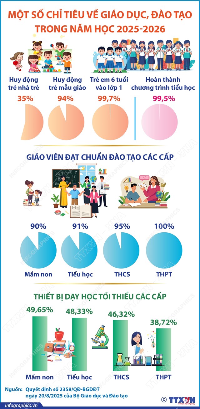 Một số chỉ ti&#234;u về gi&#225;o dục, đ&#224;o tạo trong năm học 2025-2026 - Ảnh 1
