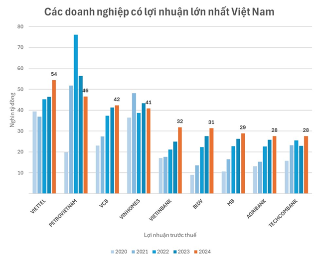 Doanh nghiệp c&#244;ng nghệ – viễn th&#244;ng lần đầu giữ ng&#244;i vương lợi nhuận tại Việt Nam - Ảnh 2
