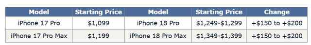 Mức gi&aacute; dự kiến của iPhone 18 Pro v&agrave; iPhone 18 Pro Max. Nguồn: TrendForce