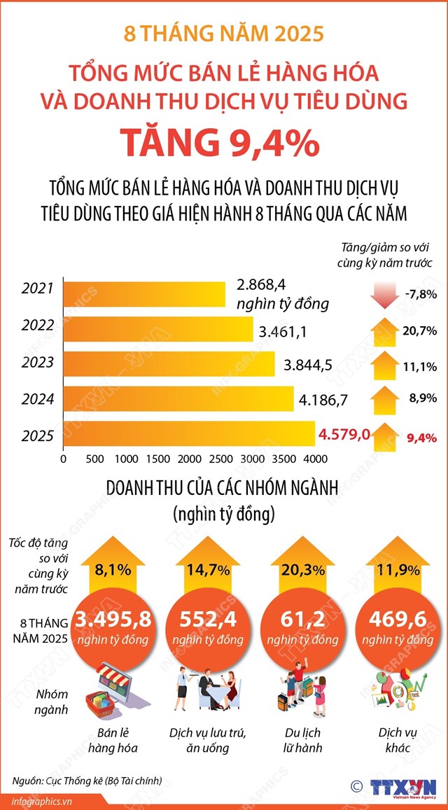 8 th&#225;ng năm 2025: Tổng mức b&#225;n lẻ h&#224;ng h&#243;a v&#224; doanh thu dịch vụ ti&#234;u d&#249;ng tăng 9,4% - Ảnh 1