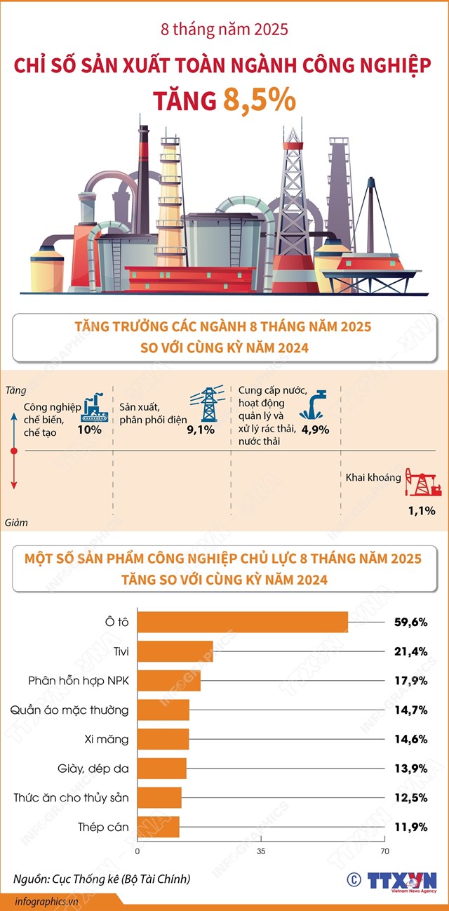 8 th&#225;ng năm 2025: Chỉ số sản xuất to&#224;n ng&#224;nh c&#244;ng nghiệp tăng 8,5% - Ảnh 1