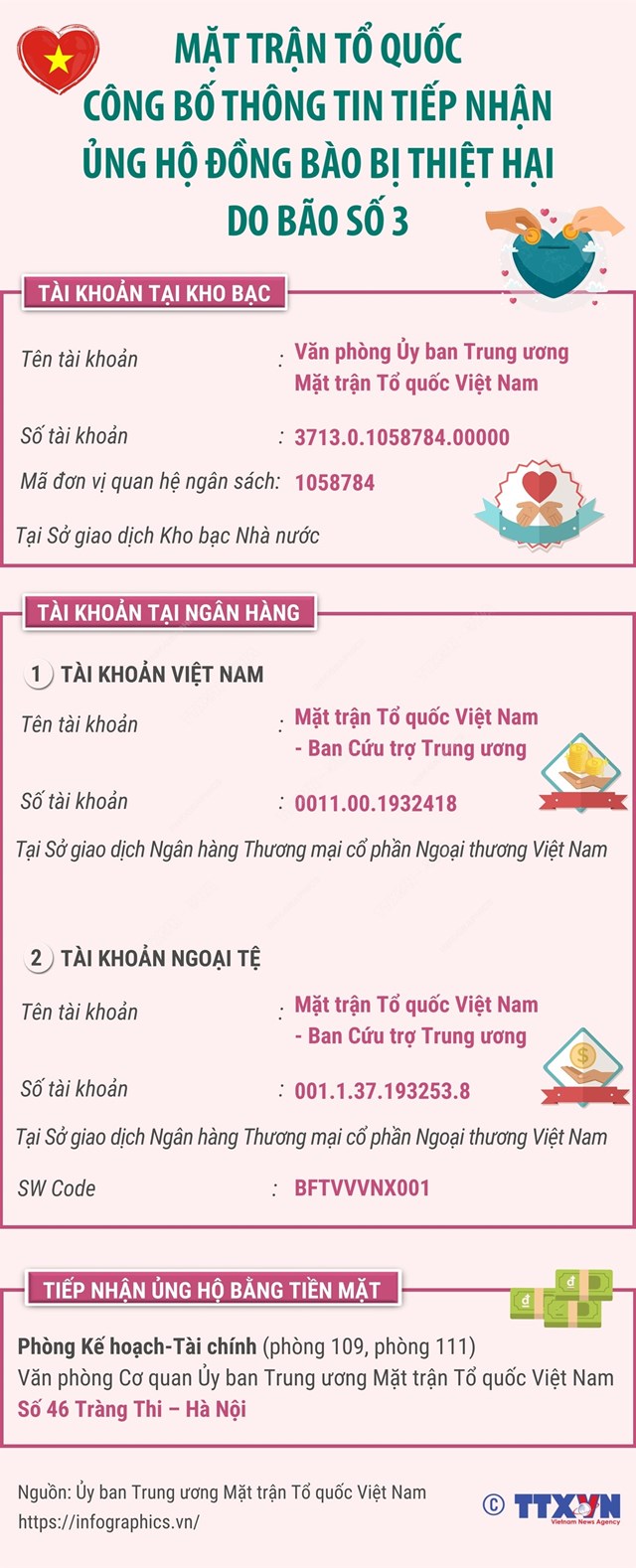 Mặt trận Tổ quốc c&#244;ng bố th&#244;ng tin tiếp nhận ủng hộ đồng b&#224;o bị thiệt hại do b&#227;o số 3 - Ảnh 1