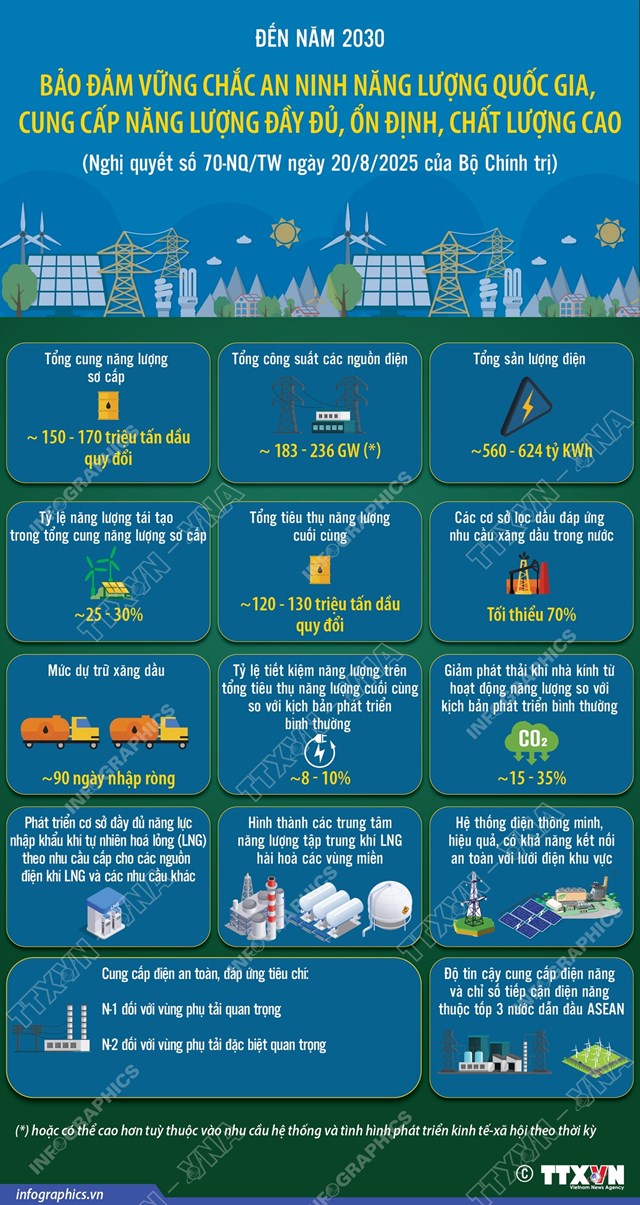 Đến năm 2030: Bảo đảm vững chắc an ninh năng lượng quốc gia, cung cấp năng lượng đầy đủ, ổn định, chất lượng cao - Ảnh 1