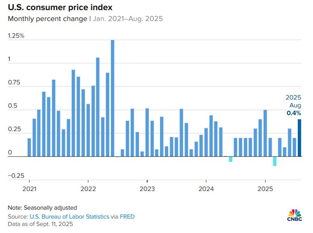 CPI h&agrave;ng th&aacute;ng của Mỹ từ th&aacute;ng 1/2021 đến th&aacute;ng 8/2025.