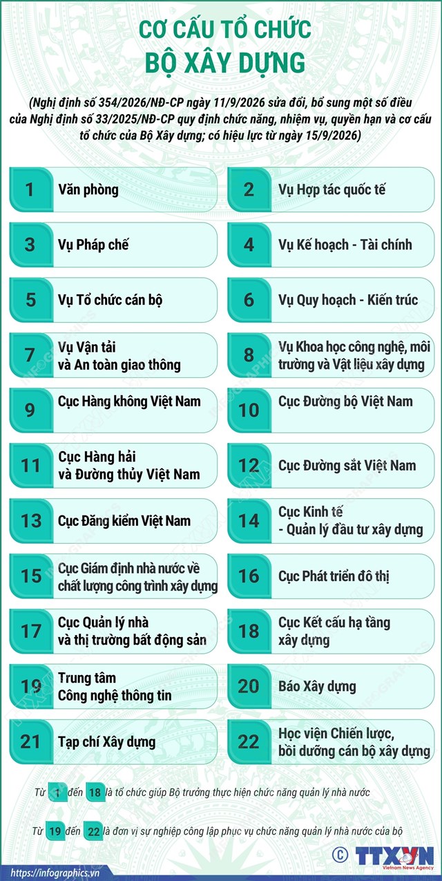 Cơ cấu tổ chức của Bộ Xây dựng từ 15/9/2026 - Ảnh 1