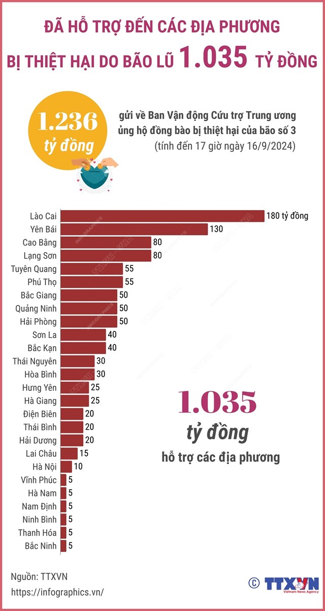 Đ&#227; hỗ trợ đến c&#225;c địa phương bị thiệt hại do b&#227;o lũ 1.035 tỷ đồng - Ảnh 1