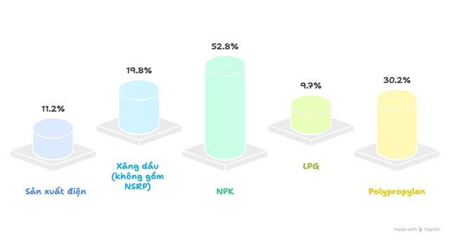 Nguồn: PVN