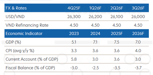 Dự b&aacute;o gi&aacute; USD tại Việt Nam từ nay tới năm 2026 của Ng&acirc;n h&agrave;ng UOB (Singapore).