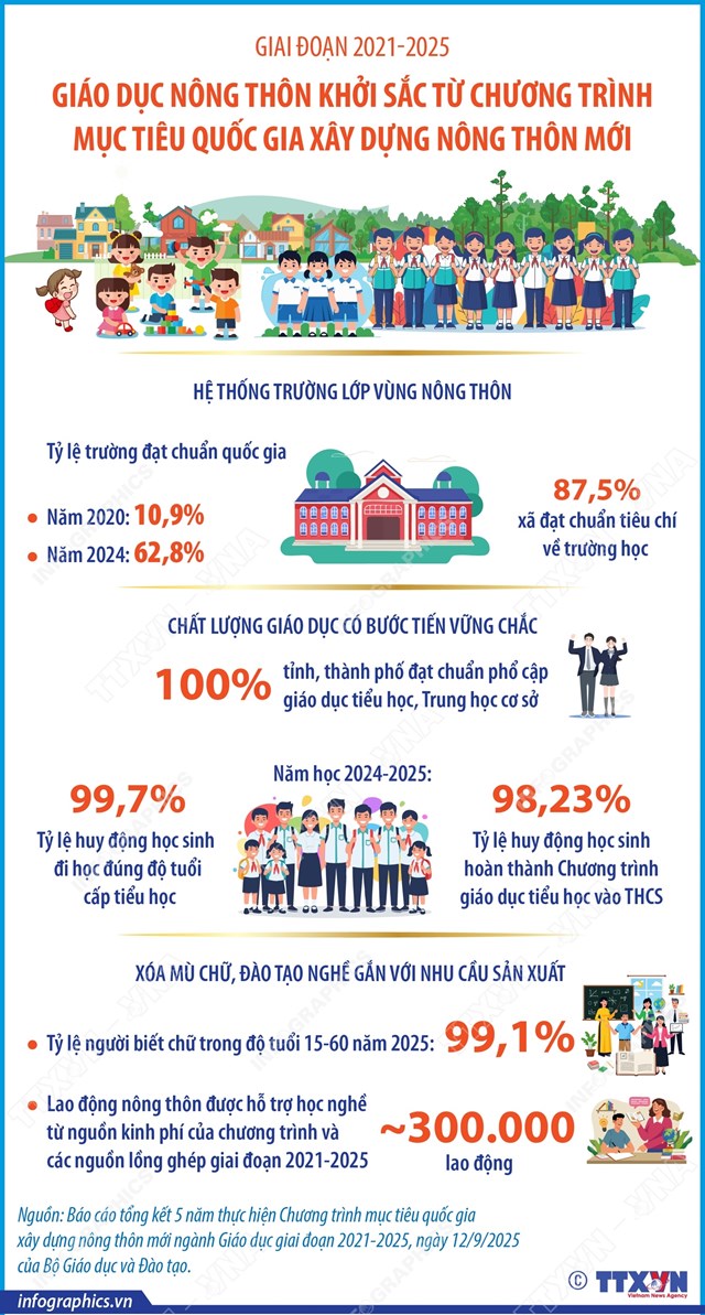 Giai đoạn 2021-2025: Gi&#225;o dục n&#244;ng th&#244;n khởi sắc từ Chương tr&#236;nh mục ti&#234;u quốc gia x&#226;y dựng n&#244;ng th&#244;n mới - Ảnh 1