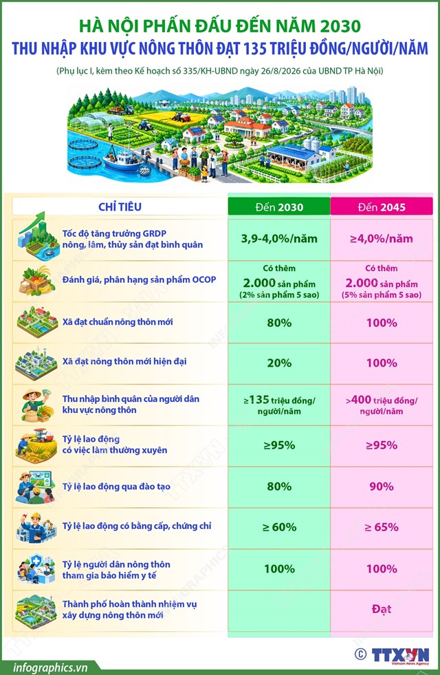 Hà Nội phấn đấu đến năm 2030, thu nhập khu vực nông thôn đạt 135 triệu đồng/người/năm - Ảnh 1
