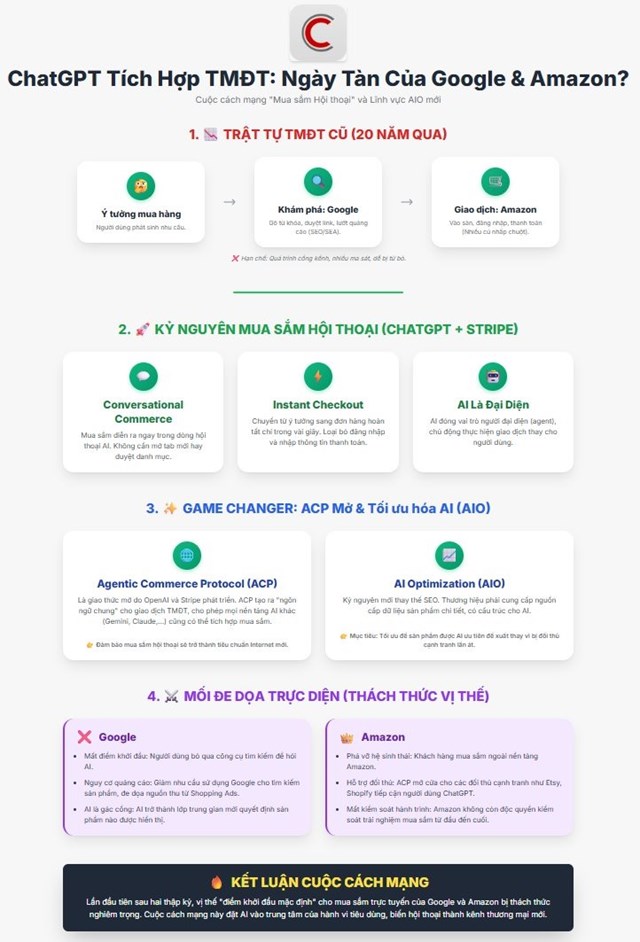 ChatGPT mở cuộc c&#225;ch mạng mua sắm hội thoại: Google, Amazon v&#224; s&#224;n TMĐT đứng trước nguy cơ bị thay thế - Ảnh 1