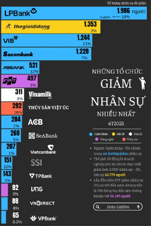 C&#225;i gi&#225; của sa thải nh&#226;n sự ồ ạt: 66% người c&#242;n lại qu&#225; tải, 74% giảm năng suất, nh&#226;n t&#224;i rời đi – CEO ngoại vội v&#227; sửa sai, VNG v&#224; Thủy sản Việt &#218;c đ&#227; l&#224;m g&#236;? - Ảnh 1