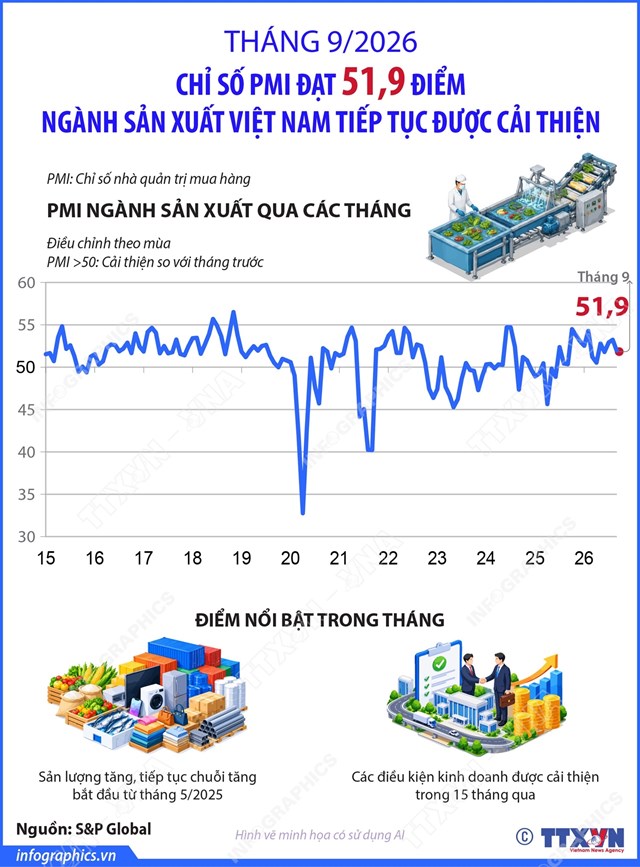 Tháng 9/2026: Chỉ số PMI đạt 51,9 điểm, ngành sản xuất tiếp tục được cải thiện - Ảnh 1