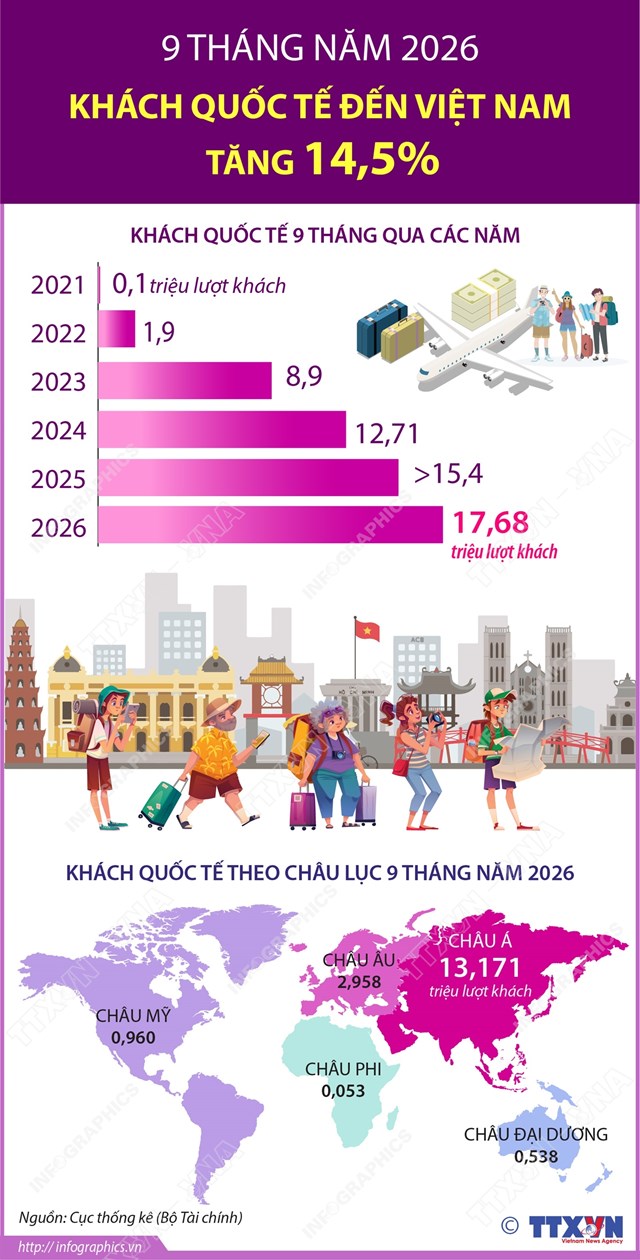 9 tháng năm 2026: Khách quốc tế đến Việt Nam tăng 14,5% - Ảnh 1