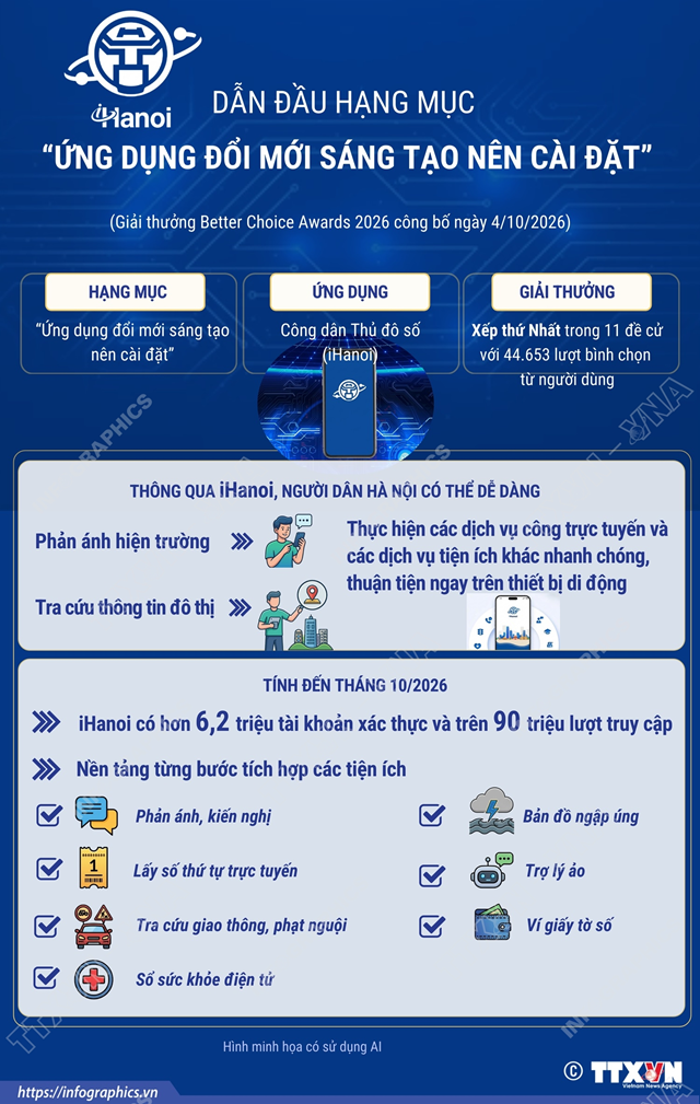 iHanoi dẫn đầu hạng mục “Ứng dụng đổi mới sáng tạo nên cài đặt” - Ảnh 1
