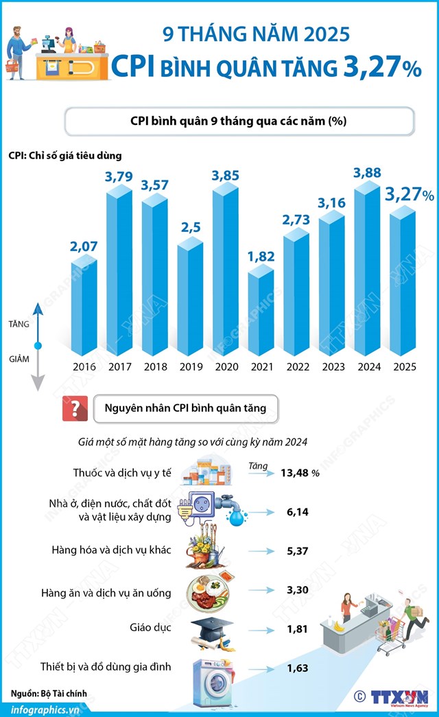 CPI b&#236;nh qu&#226;n 9 th&#225;ng năm 2025 tăng 3,27% - Ảnh 1