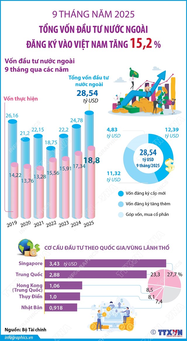 9 th&#225;ng năm 2025: Vốn đầu tư nước ngo&#224;i đăng k&#253; v&#224;o Việt Nam tăng 15,2% - Ảnh 1