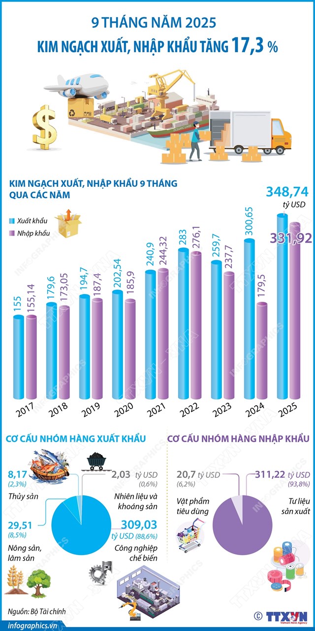 9 th&#225;ng năm 2025: Kim ngạch xuất, nhập khẩu tăng 17,3% - Ảnh 1
