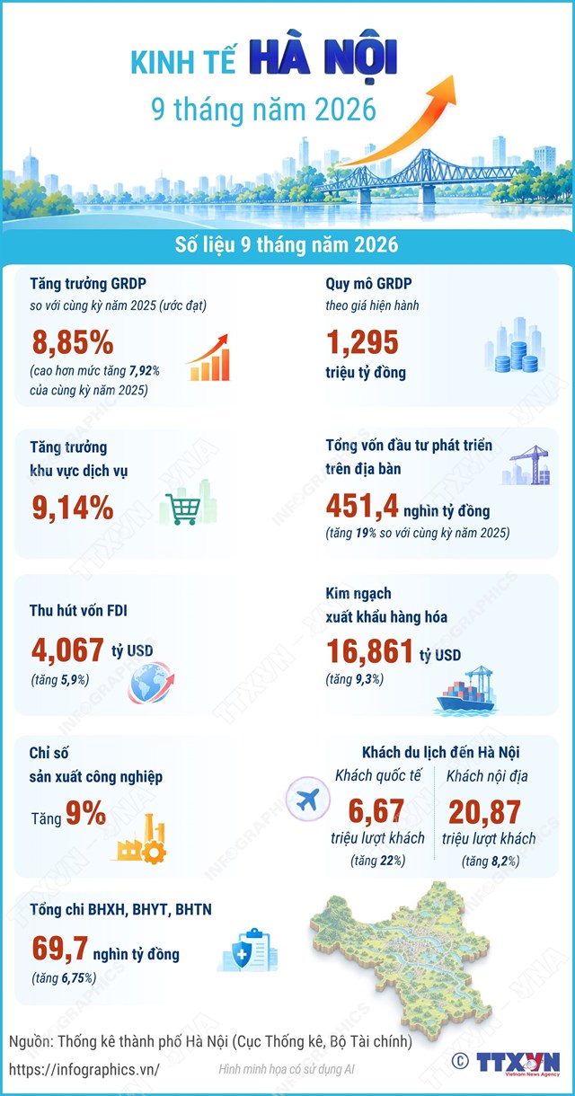 Kinh tế Hà Nội 9 tháng năm 2026 - Ảnh 1