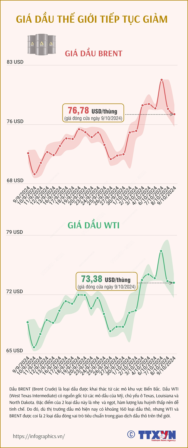 Gi&#225; dầu thế giới tiếp tục giảm - Ảnh 1