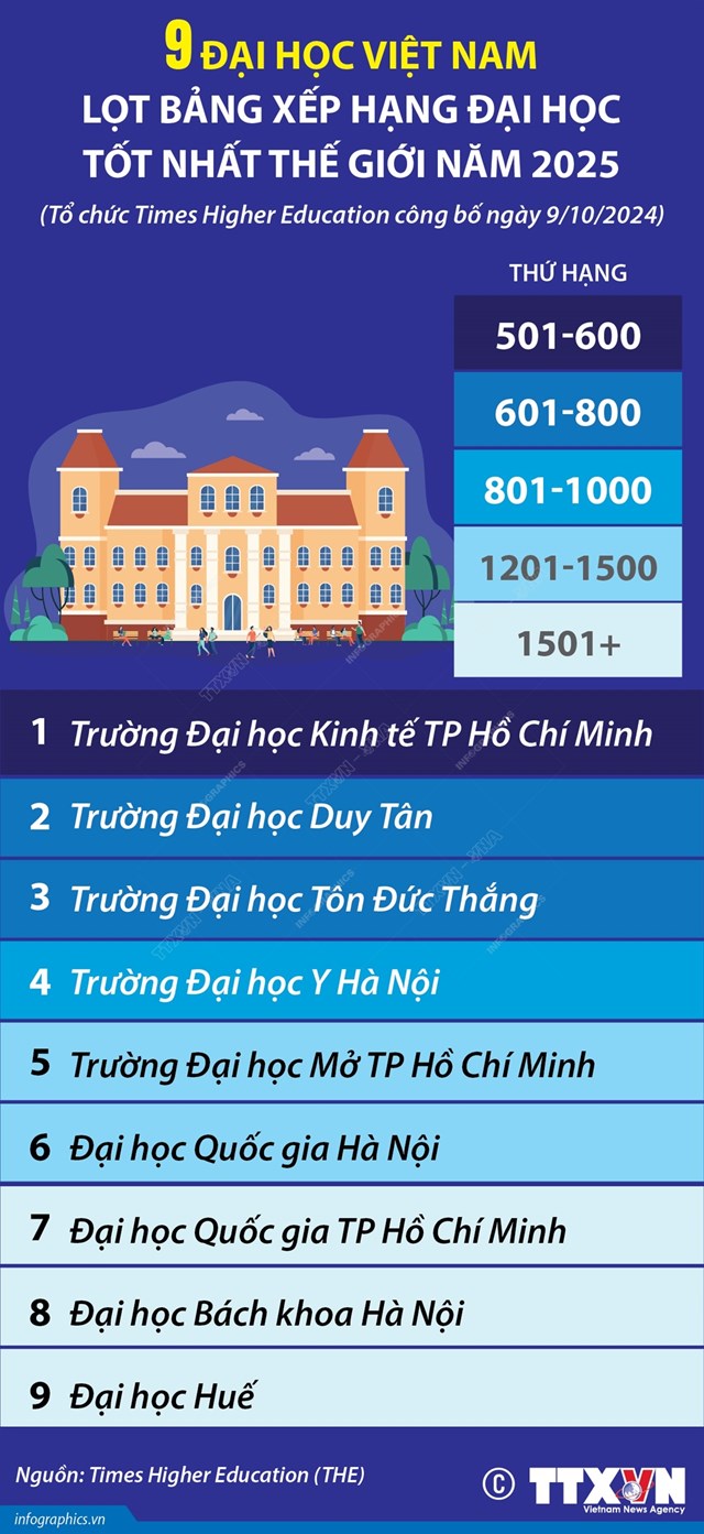 9 đại học Việt Nam lọt bảng xếp hạng đại học tốt nhất thế giới năm 2025 - Ảnh 1