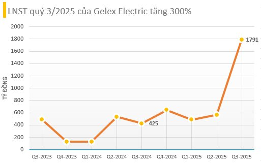 Cổ phiếu GEE của Gelex Electric g&#226;y “sốt” thị trường chứng kho&#225;n năm 2025 khi tăng hơn 500% chỉ sau 9 th&#225;ng - Ảnh 2