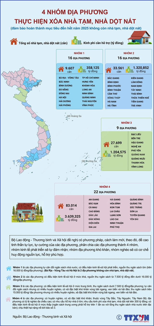 4 nh&#243;m địa phương thực hiện xo&#225; nh&#224; tạm, nh&#224; dột n&#225;t tr&#234;n phạm vi cả nước trong năm 2025 - Ảnh 1