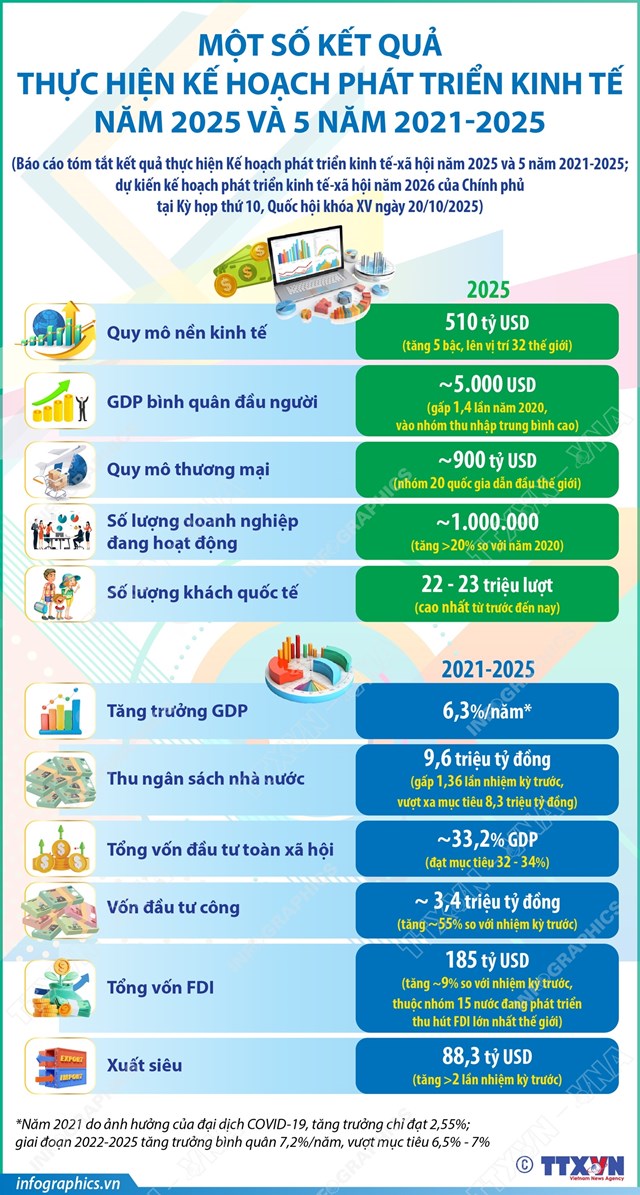 Một số kết quả thực hiện Kế hoạch ph&#225;t triển kinh tế năm 2025 v&#224; 5 năm 2021-2025 - Ảnh 1