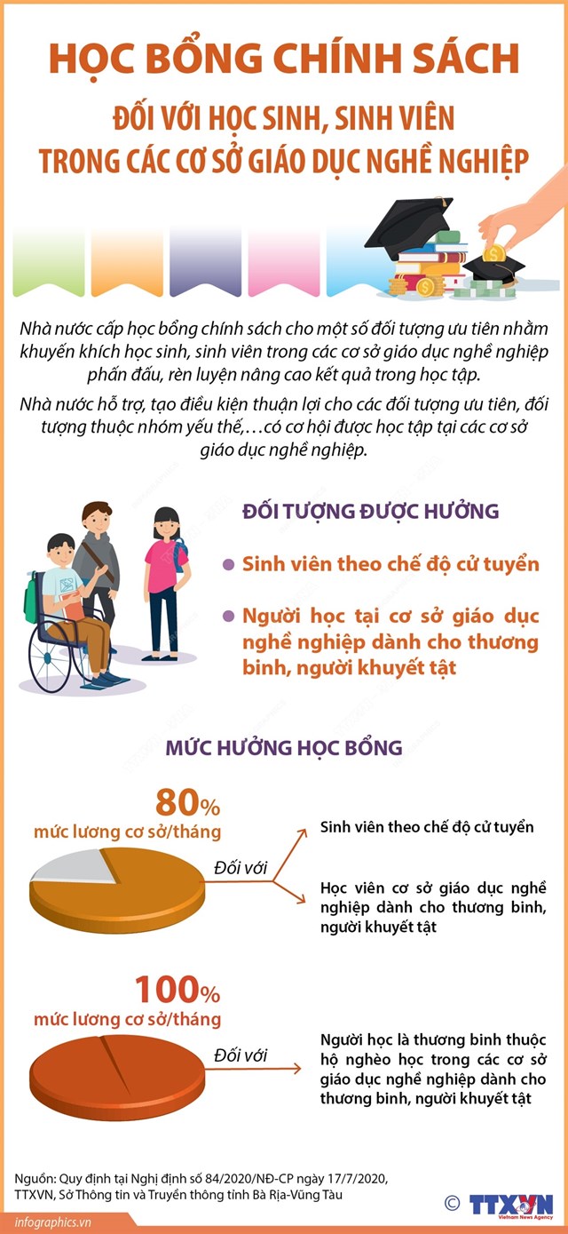 Học bổng ch&#237;nh s&#225;ch đối với học sinh, sinh vi&#234;n trong c&#225;c cơ sở gi&#225;o dục nghề nghiệp - Ảnh 1