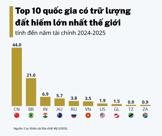 &#212;ng Trump tuy&#234;n bố dư thừa đất hiếm sau 1 năm nhờ bắt tay quốc gia sở hữu ‘cả bảng tuần ho&#224;n h&#243;a học’: Thế thống trị của Trung Quốc c&#243; dễ ph&#225;? - Ảnh 1