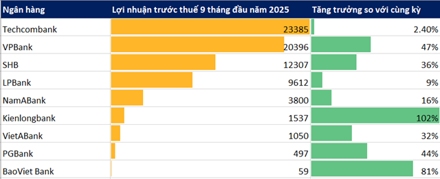 10 ng&#226;n h&#224;ng Việt Nam c&#244;ng bố kết quả kinh doanh 9 th&#225;ng đầu năm - Ảnh 1