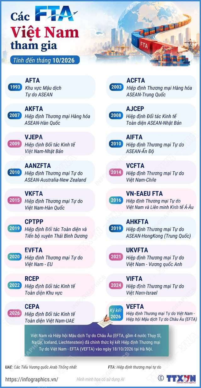 Các FTA Việt Nam tham gia (tính đến tháng 10/2026 - Ảnh 1