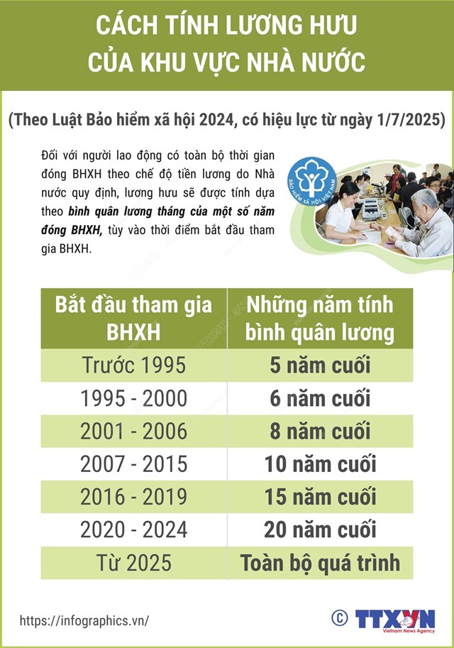 C&#225;ch t&#237;nh lương hưu của khu vực Nh&#224; nước theo Luật Bảo hiểm x&#227; hội 2024 - Ảnh 1