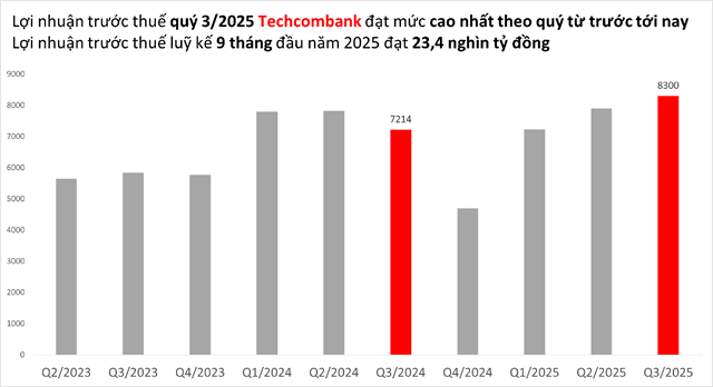 Ngân hàng đồng loạt báo lãi lớn trong 9 tháng đầu năm 2025 - Ảnh 2