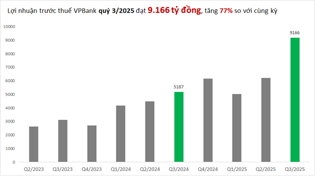 Ngân hàng đồng loạt báo lãi lớn trong 9 tháng đầu năm 2025 - Ảnh 3