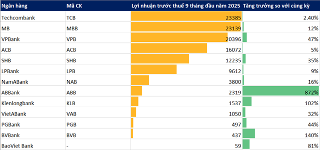 Ngân hàng đồng loạt báo lãi lớn trong 9 tháng đầu năm 2025 - Ảnh 1