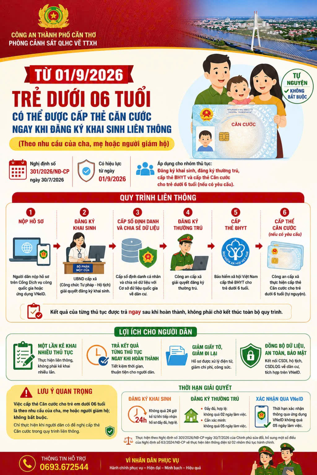 Quy tr&igrave;nh, thủ tục li&ecirc;n th&ocirc;ng đăng k&yacute; khai sinh v&agrave; đăng k&yacute; thường tr&uacute;, cấp thẻ BHYT, thẻ Căn cướccho trẻ em dưới 6 tuổi c&oacute; hiệu lực từ ng&agrave;y 01/9/2026. (Ảnh: Thanh Tuấn/C&ocirc;ng an TP Cần Thơ)
