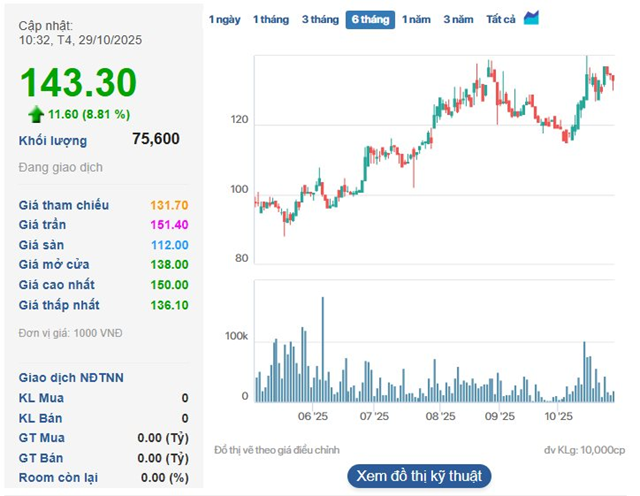 Doanh nghiệp qu&#226;n đội TOS b&#225;o l&#227;i qu&#253; 3 tăng gấp 3 lần, thị gi&#225; cổ phiếu bứt ph&#225; gần 60% - Ảnh 3