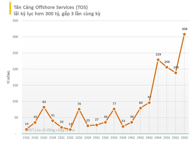 Doanh nghiệp qu&#226;n đội TOS b&#225;o l&#227;i qu&#253; 3 tăng gấp 3 lần, thị gi&#225; cổ phiếu bứt ph&#225; gần 60% - Ảnh 1