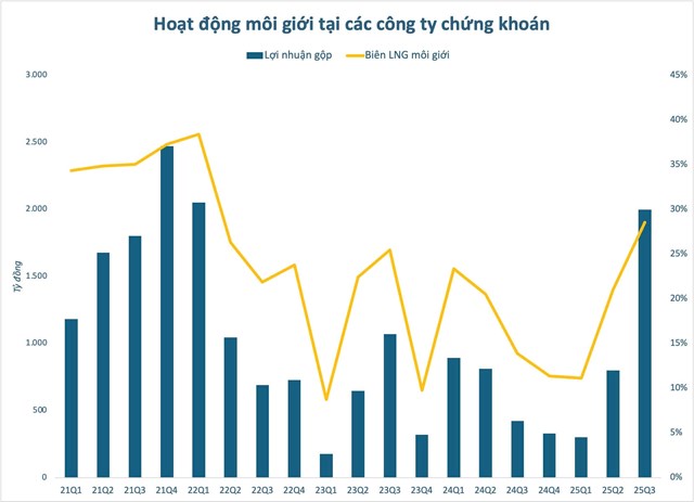 Mảng môi giới chứng khoán lãi gộp hơn 2.000 tỷ đồng trong quý 3 – Biên lợi nhuận đạt đỉnh 4 năm nhờ thanh khoản bùng nổ - Ảnh 1