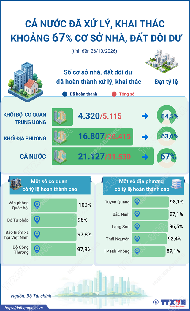 Cả nước đã xử lý, khai thác khoảng 67% cơ sở nhà, đất dôi dư - Ảnh 1