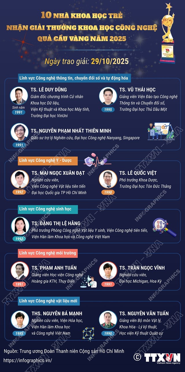 10 nh&#224; khoa học trẻ nhận Giải thưởng Quả cầu v&#224;ng năm 2025 - Ảnh 1